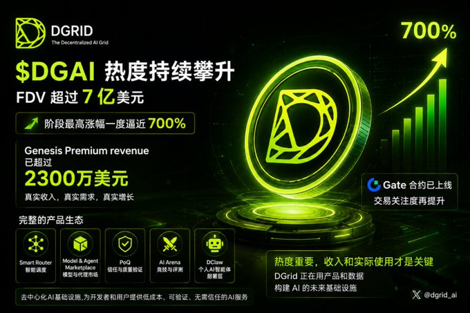 The image is a promotional graphic for $DGAI (DGRID) highlighting a 700% peak gain and a fully diluted valuation exceeding $700 million, alongside Genesis Premium revenue surpassing $23 million, bullet points about the product ecosystem (Smart Router, Model & Agent Marketplace, PoQ, AI Arena, DClaw), and a note about a Gate contract listing driving trading attention.

It visually reinforces the accompanying post's message by emphasizing both the hype (700% surge, rising chart) and the substantive fundamentals ($23M revenue, product ecosystem) that justify looking beyond price action to actual usage and earnings.