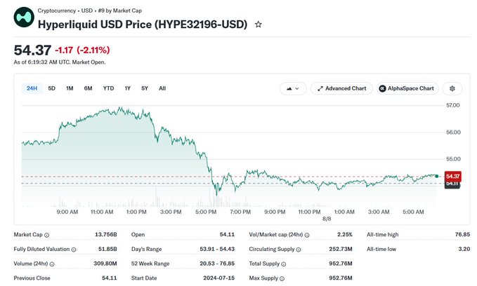 A cryptocurrency price chart from Yahoo Finance showing Hyperliquid USD (HYPE32196-USD) trading at $54.37, down -1.17 (-2.11%) with a 24H view displaying price action ranging from $53.91 to $54.43, alongside market statistics including $13.756B market cap, $309.80M volume, and an all-time high of $76.85. The chart visually supports the post's data by showing the recent downward price movement through its declining trend line throughout the trading day.