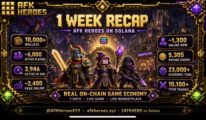 A pixel-art promotional graphic for AFK Heroes on Solana titled "1 WEEK RECAP," showcasing key statistics from the game's first week, including 10,000+ wallets, ~6,000 active players, 3,946 active users in 24h, ~2,400 peak online, ~1,300 online now, 5,305 paying users, 23,000+ economic transactions, and 10,100+ item trades, centered around three pixel heroes in front of a castle with the tagline "Real On-Chain Game Economy."