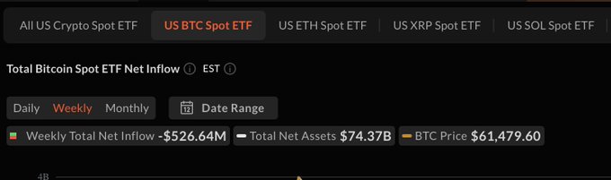 A dashboard displaying US BTC Spot ETF data shows a weekly total net outflow of **-$526.64M**, with total net assets at **$74.37B** and BTC priced at **$61,479.60**, confirming the post's report of $526M in Bitcoin ETF net outflows last week.