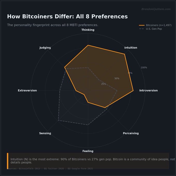 A radar chart titled "How Bitcoiners Differ: All 8 Preferences" compares the personality fingerprints of 1,497 Bitcoiners (orange) against the U.S. general population (dashed gray) across eight MBTI traits, showing Bitcoiners scoring notably higher in Thinking (~85%), Intuition (90%), and Judging, while skewing more Introverted than the general population—visually reinforcing the post's claim that Bitcoin users are more introverted and thinking-oriented.