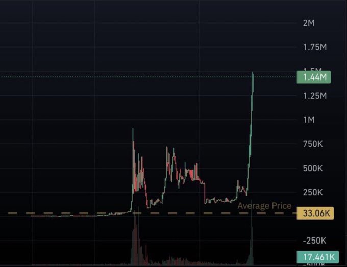The image shows a candlestick price chart of the memecoin $CUPSEY, with a recent all-time high marked at **1.44M** (green label) against a low **Average Price** of **33.06K**, visually illustrating the post's claim of a **1964x gain**.