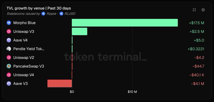 A Token Terminal chart titled 'TVL growth by venue | Past 30 days' for stablecoins issued by Ripple and RLUSD, showing Morpho Blue leading with +$17.5M and Aave V3 with -$41M.