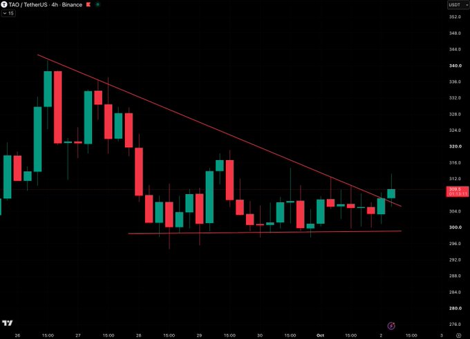 A candlestick chart of TAO/TetherUS (TAOUSDT) on Binance in a 4h timeframe shows the price breaking above a descending trendline resistance near $308, confirming the bullish breakout referenced in the "$TAO Update: breaking out! GM" post.