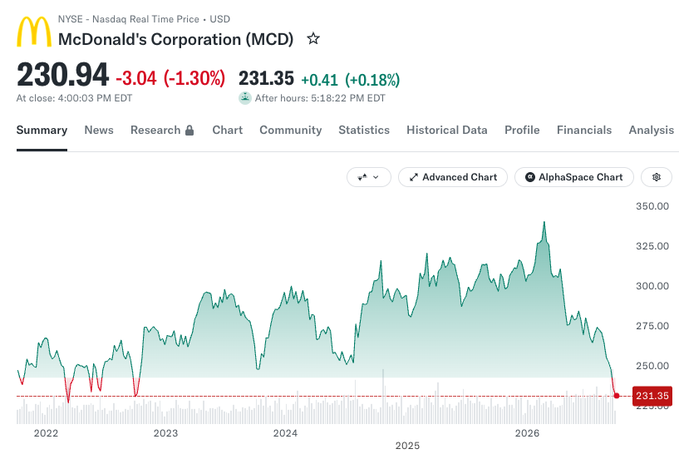 A stock chart for McDonald's Corporation (MCD) showing a closing price of $230.94, down $3.04 (-1.30%), with after-hours trading at $231.35, displaying price trends from 2022 to 2026.