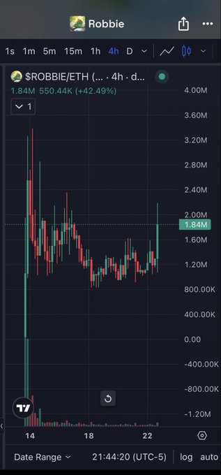 TradingView candlestick chart for $ROBBIE/ETH on a 4-hour timeframe showing a 42.49% gain, with price at 1.84M and 550.44K volume.