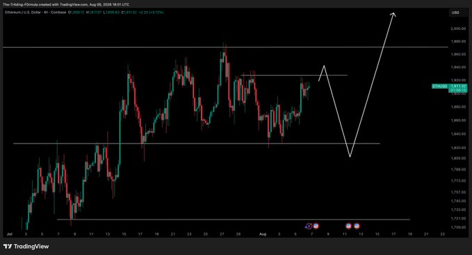 A TradingView 4-hour candlestick chart of Ethereum (ETH/USD) shows price consolidating near $1,920 between resistance at ~$1,950 and support at ~$1,830, with a white zigzag annotation depicting a potential bearish dip followed by a strong bullish rally toward $2,000, aligning with the post's focus on a high reaction and possible upside continuation.