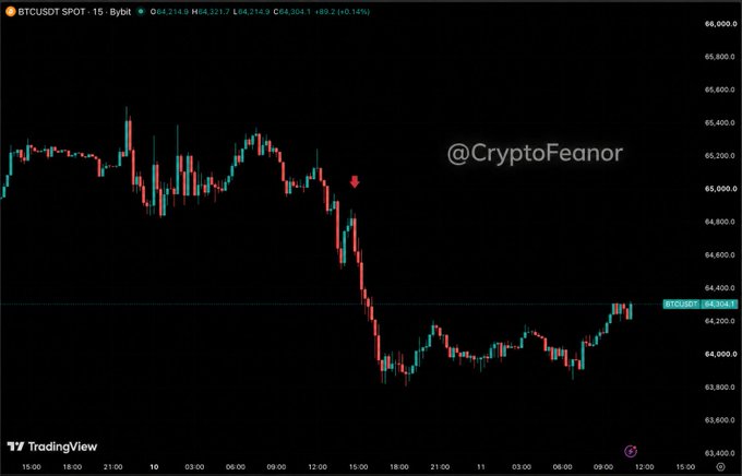 A TradingView 15-minute BTC/USDT chart shows Bitcoin's price dropping sharply from around $65,200 to $64,300 before recovering to $64,304 (+0.14%), with a red arrow marking a high point just before the selloff. The watermark "@CryptoFeanor" appears on the chart, and the price action humorously illustrates the post's joke about BTC making a sudden move right after being called out for being boring.