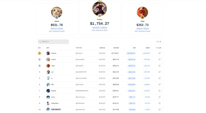 A cryptocurrency trading leaderboard showing the top three traders: meme, Franky, and Tado, displaying their earnings and profit percentages alongside a list of other top performers.