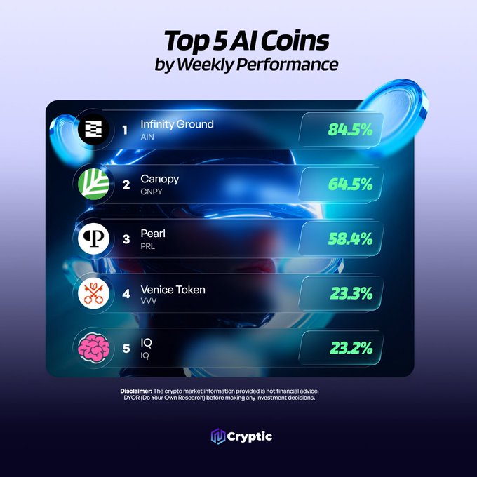 The image displays a "Top 5 AI Coins by Weekly Performance" infographic, ranking Infinity Ground (AIN) at #1 with 84.5%, followed by Canopy (CNPY) at 64.5%, Pearl (PRL) at 58.4%, Venice Token (VVV) at 23.3%, and IQ at 23.2%. The graphic, branded by Cryptic with a disclaimer that the information is not financial advice, directly supports the post's question by highlighting these specific AI projects (@infinityg_ai, @CNPYNetwork, @prlnet, @AskVenice, @IQofficial) as top weekly performers in the AI crypto sector.