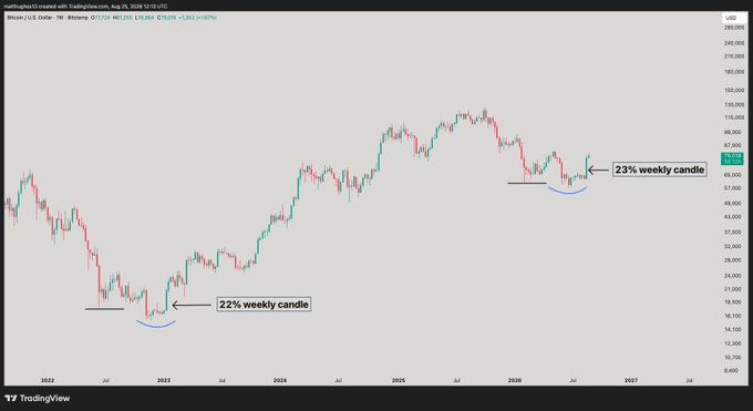 A Bitcoin (BTC/USD) weekly candlestick chart on TradingView comparing the 2022 bottom, marked with a "22% weekly candle" annotation near $16,000 in mid-2022, to the current consolidation phase marked with a "23% weekly candle" near $63,000, suggesting the recent price action mirrors the historical bottom formation.