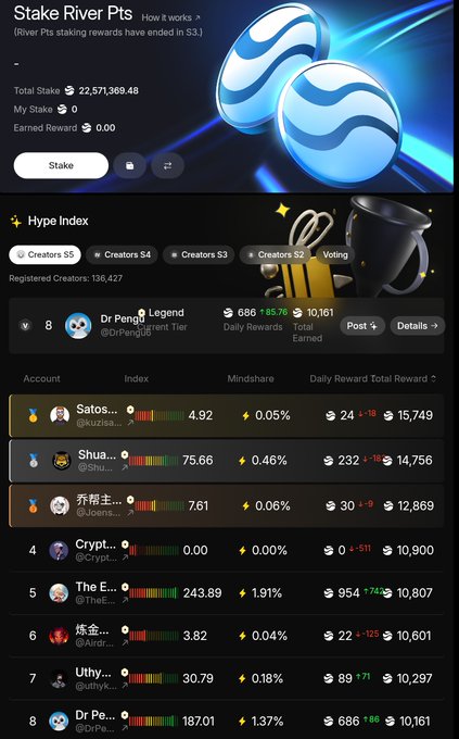 The image shows a screenshot of a mobile device screen displaying information about cryptocurrency trading. The main focus of the image is a chart that displays the price of Ripple coins over time, with the current price hovering around $6.40. There are several other charts on the screen as well, providing more context and details about the cryptocurrency market.

The post also mentions that there's a chart for Ripple River Pts, which shows the price of Ripple coins in the past month. The post highlights how Ripple has been trading at around $6.40 per coin, with its price fluctuating between $87,000 and $96,000 daily volume. Additionally, it mentions that Ripple is currently holding steady near $6.4 million, indicating a stable market position for the cryptocurrency.