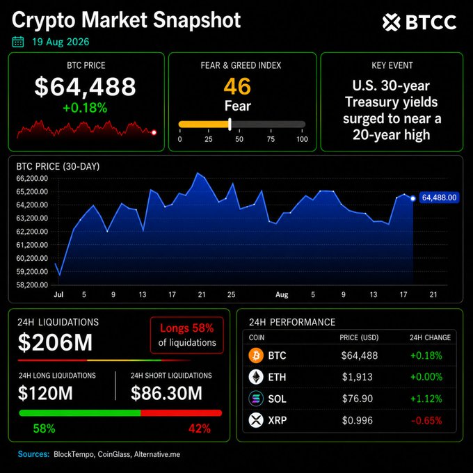 A 'Crypto Market Snapshot' from BTCC dated 19 Aug 2026 displays a BTC price of $64,488 (+0.18%), a Fear & Greed Index of 46 (Fear), and notes U.S. 30-year Treasury yields surged to near a 20-year high.