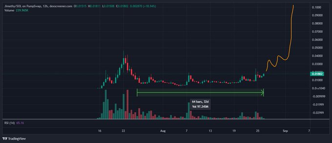 A TradingView candlestick chart of $JIMothy on dexscreener shows the token trading at 0.01551 with a 65.16 RSI, having accumulated sideways in a narrow range from late July through late August (marked as "64 bars, 32d" with a 97.24% volatility) before staging a sharp breakout upward toward 0.10, visually supporting the poster's claim that the token is primed to explode to new highs after a month of consolidation.
