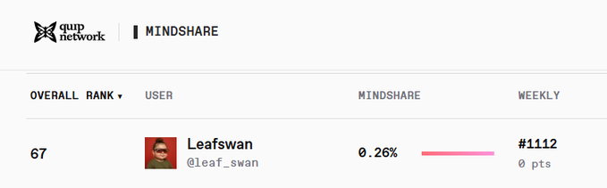 A leaderboard screenshot from Quip Network showing user 'Leafswan' (@leaf_swan) ranked 67th overall with 0.26% mindshare and rank #1112 weekly with 0 points.