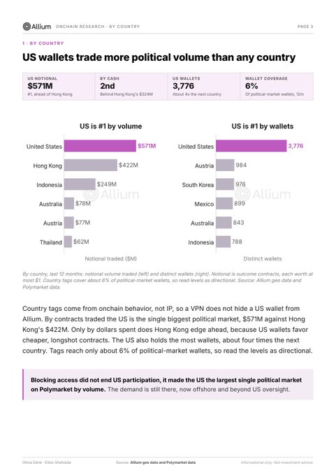 An Allium research report page titled 'US wallets trade more political volume than any country,' showing the US at $571M traded (2nd by cash at $224M), 3,776 wallets, and 6% wallet coverage, with bar charts comparing countries by volume and distinct wallets.
