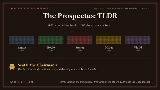 An infographic titled 'The Prospectus: TLDR' describing 4,001 chairs divided into five funds of 800 (Argon, Bogle, Smaug, Midas, Vladd), plus Seat 0 designated as 'the Chairman's' which is not for sale.