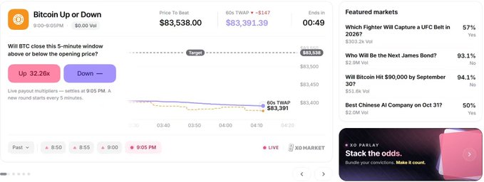 A prediction market interface for 'Bitcoin Up or Down' showing a live chart with the current price at $83,391.39 and betting options of Up 32.26x or Down, alongside featured markets like 'Which Fighter Will Capture a UFC Belt in 2026?' and 'Who Will Be the Next James Bond?'.