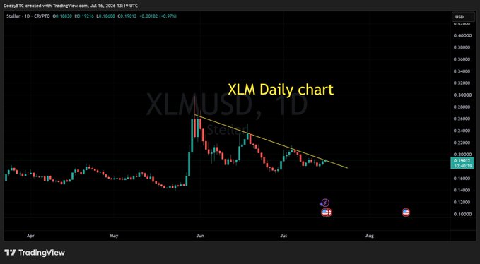 A TradingView daily chart for Stellar (XLMUSD) showing a descending trendline from June highs; current price around 0.18608 USD with bearish momentum.