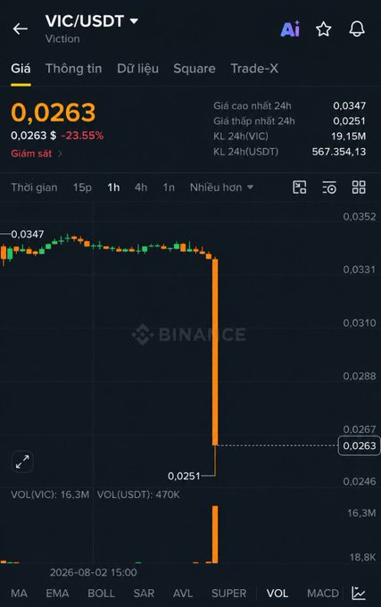 A Binance trading chart shows VIC/USDT (Viction) trading at 0.0263, down 23.55% from 0.0347, with a dramatic sharp sell-off candle on the 1-hour timeframe and high volume of 16.3M VIC traded at the dump, visually illustrating the post's claim of VIC's massive decline following a delisting announcement.
