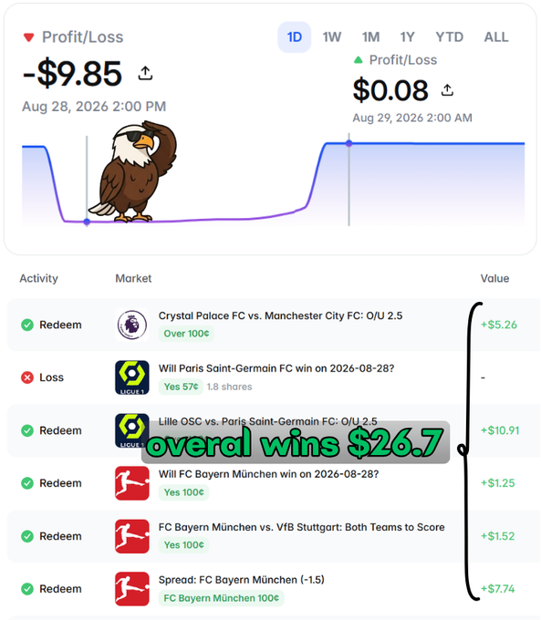A trading/betting app screenshot showing a Profit/Loss chart with a loss of -$9.85 and a gain of $0.08, listing sports betting activities including Crystal Palace FC vs. Manchester City FC, Paris Saint-Germain FC, and FC Bayern München, with a green handwritten note reading 'overall wins $26.7'.