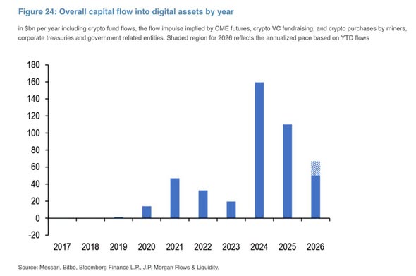 A bar chart titled 'Figure 24: Overall capital flow into digital assets by year' showing capital inflows in $bn from 2017 to 2026, with 2024 showing the highest flow at around $160bn and 2026 showing a shaded projection near $70bn.