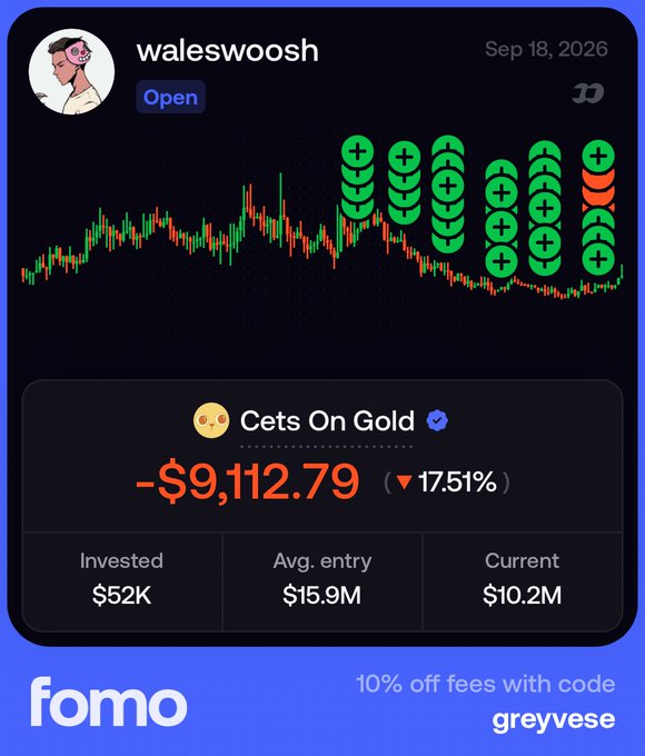 Screenshot from the FOMO app showing a user 'waleswoosh' with an open position in 'Cets On Gold' showing a loss of -$9,112.79 (17.51%), invested $52K with avg. entry of $15.9M and current value $10.2M, with a promo code 'greyvese' for 10% off fees.