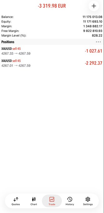 A mobile trading app screenshot showing a portfolio with -3,319.98 EUR floating loss, a balance of 11,175,013.08, and equity of 11,171,693.10, including two open short positions on XAUUSD (sell 45 lots at 4267.33-4267.59) with unrealized losses of -1,027.61 and -2,292.37.