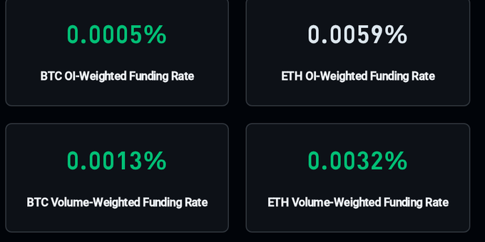 Four dark panels displaying cryptocurrency metrics: BTC OI-Weighted Funding Rate at 0.0005%, ETH OI-Weighted Funding Rate at 0.0059%, BTC Volume-Weighted Funding Rate at 0.0013%, and ETH Volume-Weighted Funding Rate at 0.0032%.