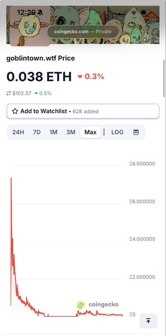 A CoinGecko screenshot showing the price of 'goblintown.wtf' at 0.038 ETH, displaying a sharp price drop chart.