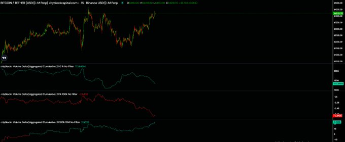 A cryptocurrency trading chart showing Bitcoin/Tether (BTCUSD-M Perp) price movements with volume data and aggregate cumulative metrics displayed on a dark background.