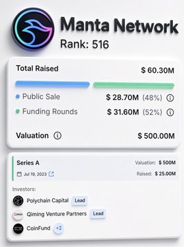 The image displays a Manta Network fundraising profile card showing the project has raised $60.3M total (including a $25M Series A led by Polychain Capital and Qiming Venture Partners in July 2023) with a $500M valuation, supporting the post's claim about the project's funding strength as it launches its new Incognitive private AI assistant.