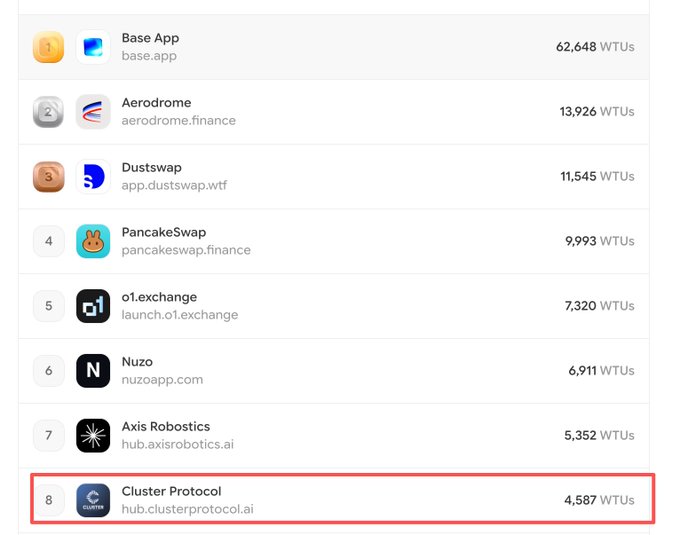 A cryptocurrency app ranking list showing apps by WTUs, with 'Cluster Protocol' (hub.clusterprotocol.ai) highlighted in red at #8 with 4,587 WTUs, behind Base App, Aerodrome, Dustswap, PancakeSwap, o1.exchange, Nuzo, and Axis Robotics.