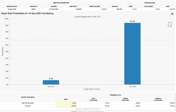 A CME FedWatch chart shows a 93.5% probability the FOMC will raise rates 25 bps (to 375-400bps) at the 16 Sep 2026 meeting, with only a 6.5% chance of holding steady, illustrating the dramatic market shift from prior rate-cut expectations to a near-certain hike that has kept BTC pinned at range lows.