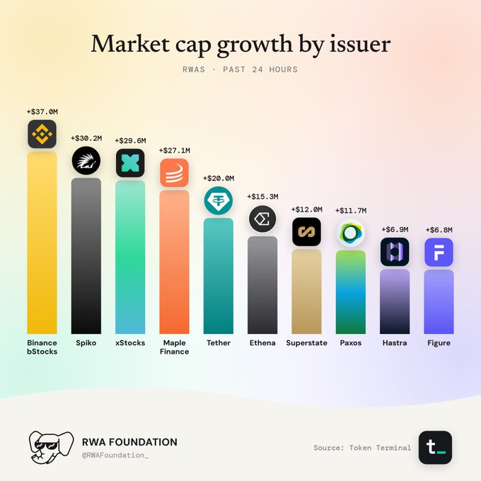 An RWA Foundation infographic showing 'Market cap growth by issuer' over the past 24 hours, led by Binance bStocks (+$37.0M), Spiko (+$30.2M), and xStocks (+$29.6M).