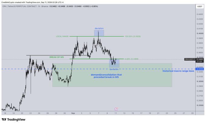A TradingView chart of CRV/USDT Perpetual Contract on Binance (1h timeframe) dated September 11, 2026, showing price consolidation around $0.3462 with annotated key levels including a "LOCAL RANGE" at the 100% level ($0.3939), a "BREAK OF MS" at 50% ($0.3489), and the "historical macro range lows" near $0.3289, illustrating the demand/consolidation structure referenced in the post.