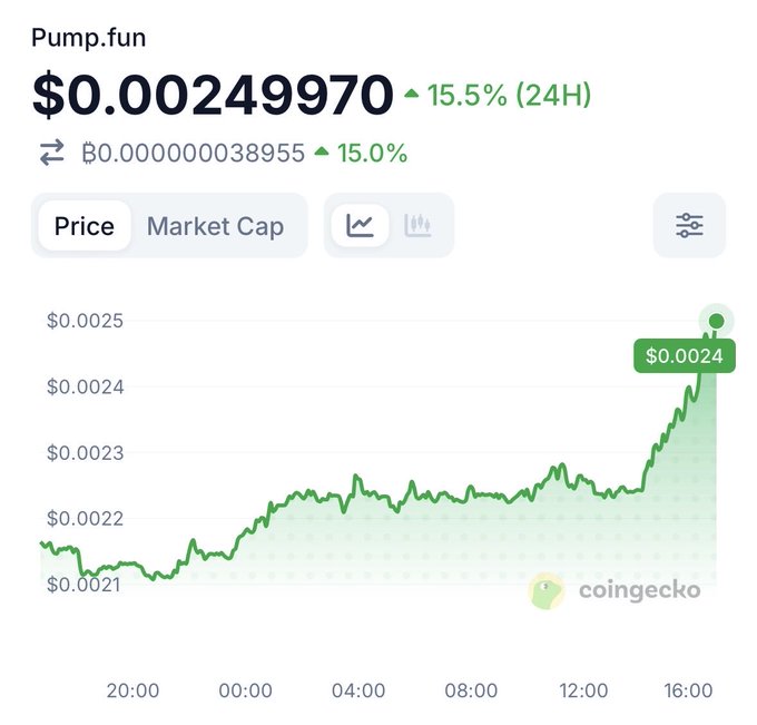 A CoinGecko price chart for Pump.fun showing the token trading at $0.00249970, up 15.5% over 24 hours and 15.0% against Bitcoin, with the price trend climbing from around $0.0021 to $0.0024.