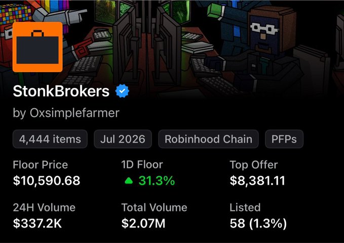A digital asset listing for 'StonkBrokers' by Oxsimplefarmer with 4,444 items, a floor price of $10,590.68, 24H volume of $337.2K, and a 31.3% increase in 1D floor price, listed on the Robinhood Chain in July 2026.