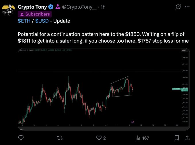 A Twitter post by "Crypto Tony" (@CryptoTony__) showing an Ethereum (ETH/USD) chart with a bullish pennant pattern, anticipating a continuation toward $1850 if the price flips $1811, with a $1787 stop loss. The post promotes the success of his trading call to subscribers after capturing another quick win on an ETH long.