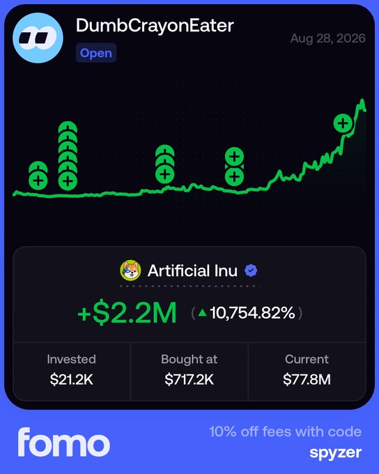 A Fomo trading profile screenshot for "DumbCrayonEater" showing an "Artificial Inu" position with a +$2.2M gain (▲10,754.82%), having grown from $21.2K invested to a current value of $77.8M, illustrating the post's claim of turning $20K into $2.3M on a single play.