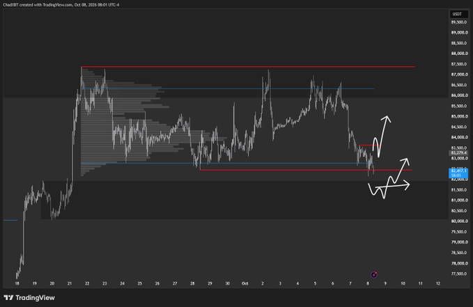 A TradingView Bitcoin chart showing price action with technical analysis, including red resistance and blue support lines, and hand-drawn white arrows indicating potential future price movement.
