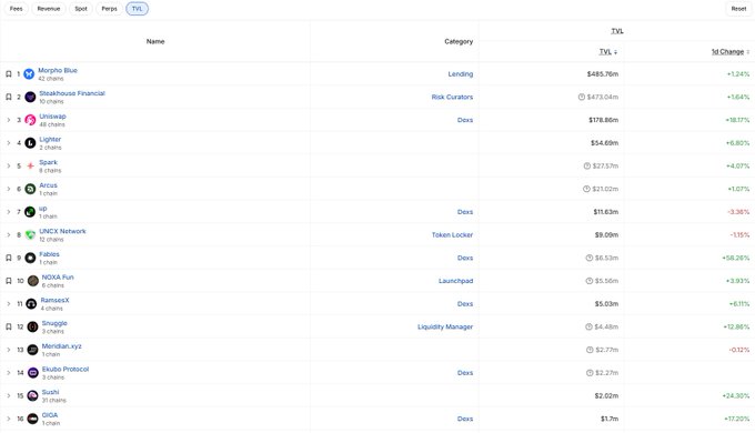 A cryptocurrency rankings table on DefiLlama showing protocols ranked by TVL, with Morpho Blue at the top ($485.76m) and Uniswap second ($473.04m).