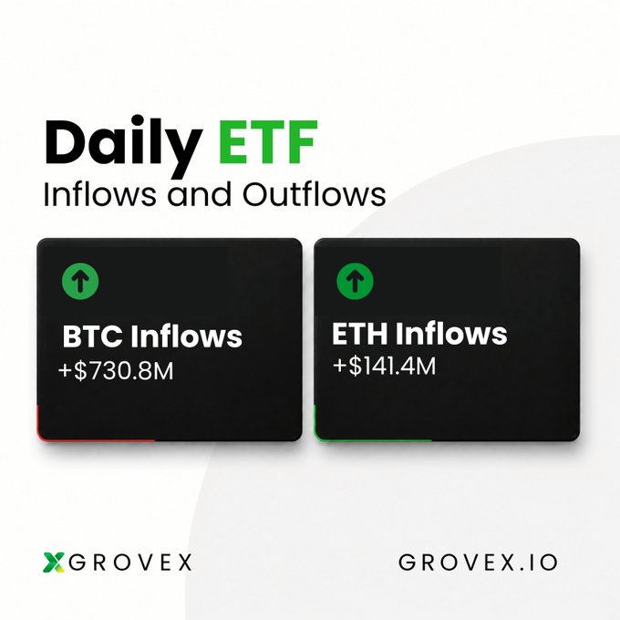 Grovex infographic titled 'Daily ETF Inflows and Outflows' showing BTC Inflows of +$730.8M and ETH Inflows of +$141.4M.