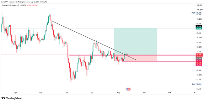 This TradingView chart of Solana (SOL/USD) on the daily timeframe shows a descending trendline from May highs with SOL currently consolidating around the $72-79 resistance zone, with a highlighted green box projecting a potential move toward the $94-100 area. The setup aligns with the post's bullish outlook, suggesting a large-cap accumulation phase before a breakout, consistent with the trader's view that SOL looks promising but requires patience.