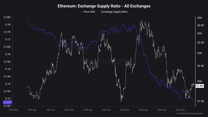 A financial chart titled "Ethereum: Exchange Supply Ratio - All Exchanges" by CryptoQuant, comparing Price USD with Exchange Supply Ratio from May 2023 to May 2026.