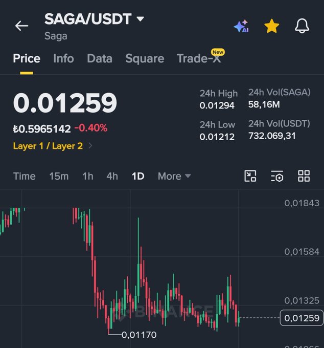 The image shows a Binance trading chart for SAGA/USDT trading at ₹0.5965142 (0.01259 USDT), down 0.40%, with the price tightly consolidating between approximately 0.01170 and 0.01294 on the daily timeframe—reflecting the post's observation that "$SAGA is really tightly stuck" in a narrow range with a 24h trading volume of 732,069 USDT.