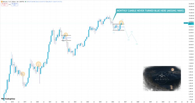 A monthly Bitcoin (BTC/USD) candlestick chart from 2018 through 2031 on a 1M timeframe, showing four highlighted historical bear market bottoms with an annotation reading "MONTHLY CANDLE NEVER TURNED BLUE HERE (MISSING WAVE)" pointing to the current downtrend, illustrating the post's argument that the first leg down has yet to confirm bullish structure as in prior cycles.