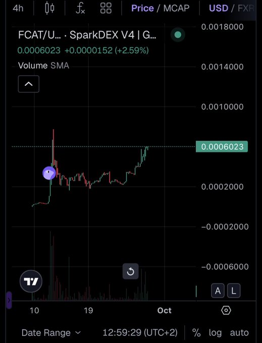 A 4-hour candlestick chart from TradingView showing the FCAT/U... pair on SparkDEX V4, currently priced at 0.0006023 USD with a +2.59% gain.