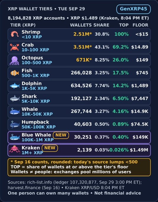 An XRP cryptocurrency wallet tier chart dated 'Tue Sep 29' showing 8,194,828 XRP accounts with tier breakdown from Shrimp (<10 XRP) to Kraken (1M+ XRP) with their respective wallet shares and floor prices.