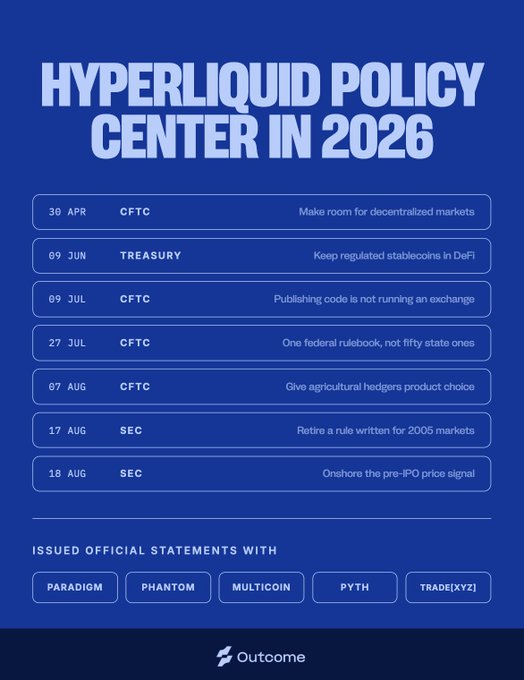 The image is a blue infographic titled "HYPERLIQUID POLICY CENTER IN 2026," listing seven policy initiatives with dates from April to August 2026 addressed to regulators including the CFTC, Treasury, and SEC, covering topics like decentralized markets, regulated stablecoins, and pre-IPO price signals. It also highlights that official statements were issued with partners Paradigm, Phantom, Multicoin, Pyth, and Trade[XYZ], visually reinforcing the post's claim that the Hyperliquid Policy Center is a highly active and effective crypto policy organization.